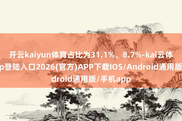 开云kaiyun体育占比为31.1%、8.7%-kai云体育网页app登陆入口2026(官方)APP下载IOS/Android通用版/手机app